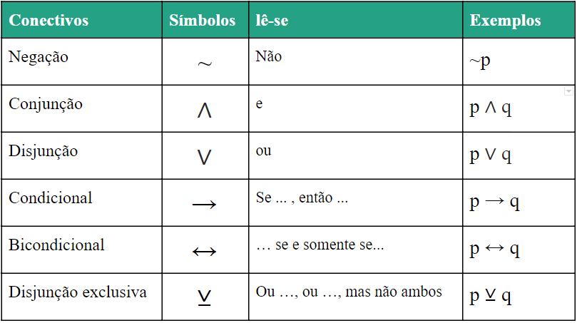 tabela Conectivos Lógicos explicação e resumo