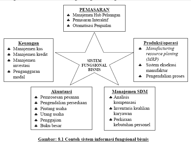 Sistem Bisnis Fungsional