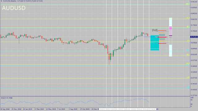 AUDUSD 2020 historical seasonality