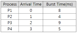 Shortest-Job-First (SJF)