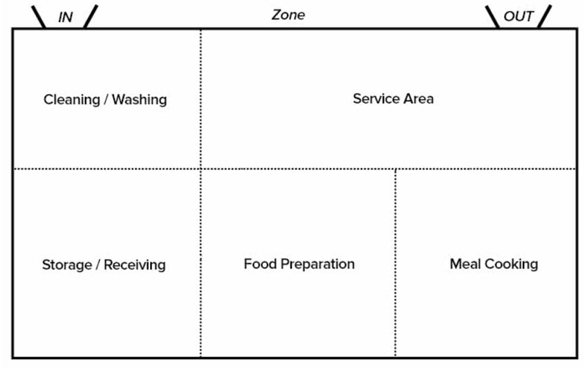 Bố trí nhà bếp A Zone cho thiết kế nhà hàng hoạt động theo nhiều loại kích thước và hình dạng nhà bếp