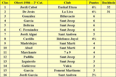 Clasificación Grupo B del XV Abierto Sant Andreu 1986