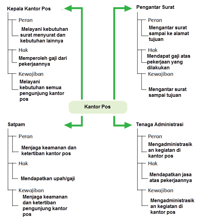 Kegiatan Di Kantor Pos