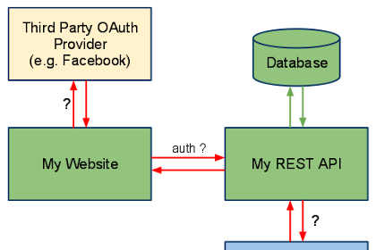 How To Enable Http Basic Authentication Inward Saltation Safety Using Coffee As Well As Xml Config