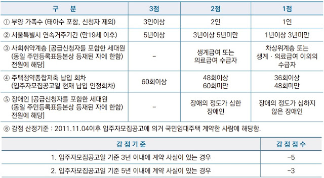 주거약자용-동일순위지-배점-기준표