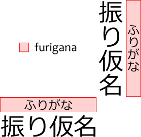 O que é furigana, onde fica furigana nos textos Japoneses.