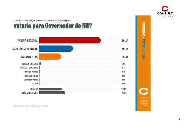 Pesquisa TN/Consult: Fátima tem 36, 24%; Styvenson está com 20,12% e Fábio com 13%. 