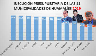 ESTAS SON LAS TRES ÚLTIMAS MUNICIPALIDADES QUE EJECUTARON MENOS EN EL 2019