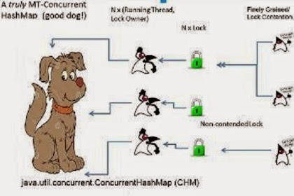 Difference Betwixt Concurrenthashmap, Hashtable As Well As Synchronized Map Inwards Java