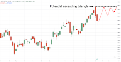 Potential ascending triangle on INFY daily timeframe: