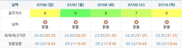 20250703-사우스케이프CC-골프장-날씨-주간-예보