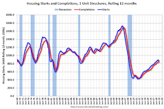 Single family Starts and completions