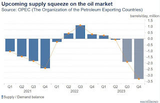 Prakiraan Terbaru OPEC Menunjukkan Supply-Demand Deficit 3,3mbd Pada 4Q23