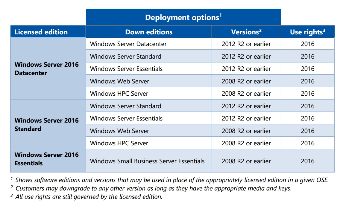Care Sunt Drepturile De Downgrade Pentru Licentele Microsoft