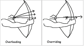 Method overloading and overriding interview questions and answers