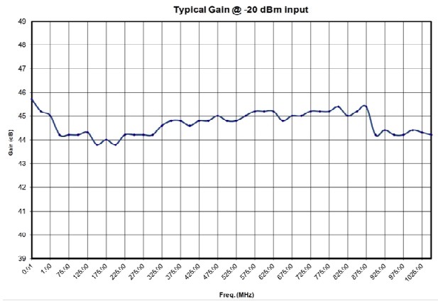 Типичный коэффициент усиления входного сигнала при -20 дБм