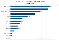 U.S. July 2012 small luxury car sales chart