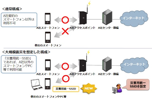 ドコモ、KDDI、ソフトバンクのAPを共通の「災害用統一SSID」で利用できる公衆無線LANサービスの無料開放 実証実験が9月1日に実施へ