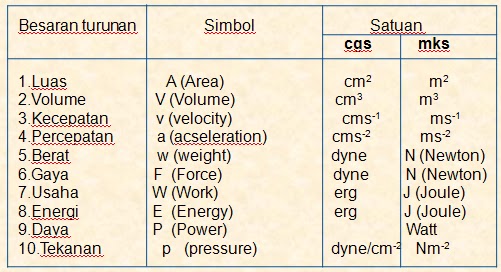 FISIKA SMAN 16 JAKARTA: BESARAN DAN SATUAN