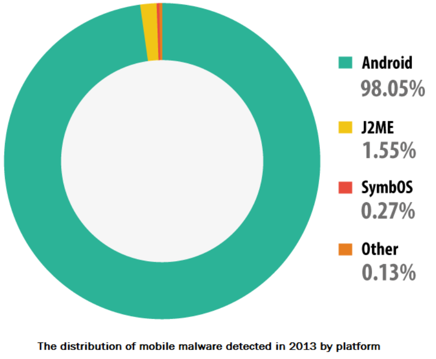 Mobile malware by platform