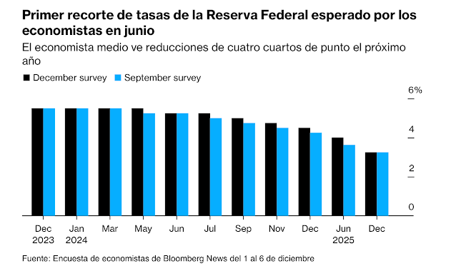 La proyección de tasas de la FED