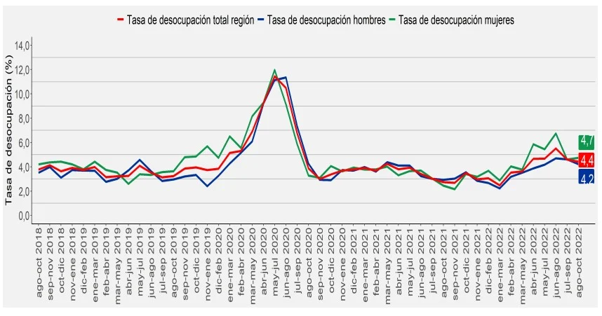 Desempleo regional alcanzó el 4,4%