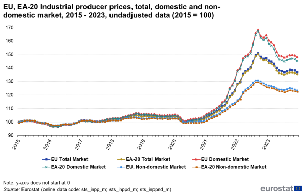 600px-EU,_EA-20_Industrial_producer_prices,_total,_domestic_and_non-domestic_market,_2015_-_2023,_undadjusted_data_(2015_=_100)_06-02-2024