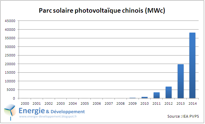 Croissance explosive du parc solaire photovoltaïque chinois entre 2000 et 2014