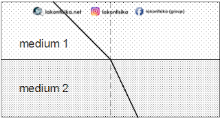 soal utbk 2020, utbk 2020, soal utbk 2020 fisika saintek, soal utbk saintek, soal utbk fisika, soal hots utbk