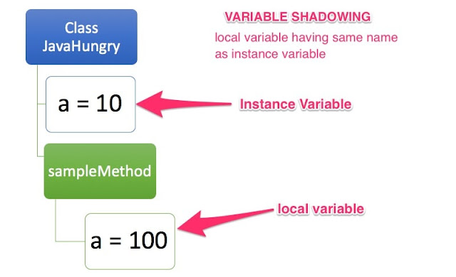 variable shadowing in java