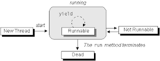 Thread Life Cycle