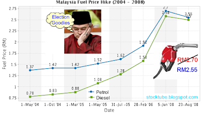 Fuel price lowered pre-P44