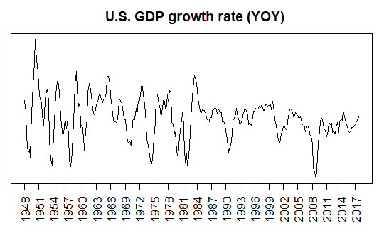 U.S. GDP growth rate
