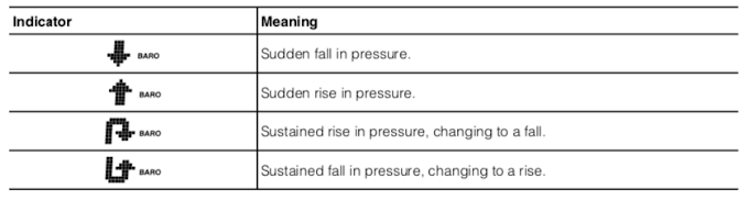 Barometric Pressure Change Indications