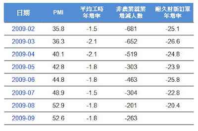 經濟指標4