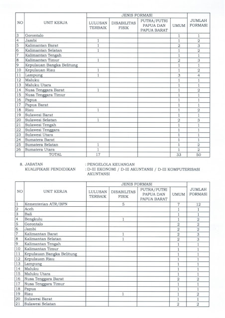 Informasi Penerimaan Kementrian Agraria dan Tata Ruang/Badan Pertahanan Nasional Tahun 2019