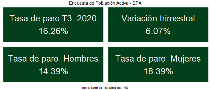 EPA_tasa_paro_3T_2020_1 Francisco Javier Méndez Lirón