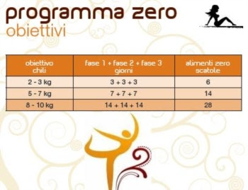 Risultati immagini per percorso dieta zero