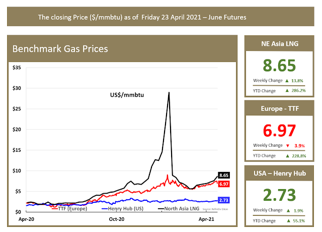 Benchmark Gas Prices