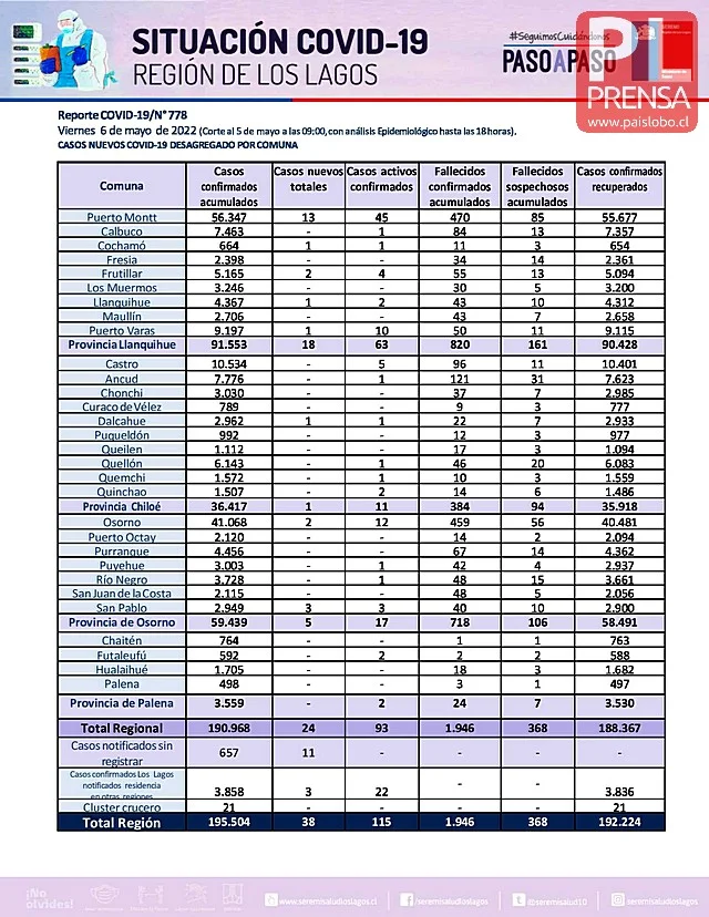 COVID19: Región de Los Lagos - Reporte del 06 de mayo 2022