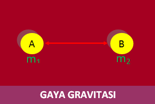  Tutorial Fisika edisi kali ini akan membicarakan perihal gaya gravitasi Rumus Gaya Gravitasi, Kuat Medan Gravitasi dan Hukum Kepler