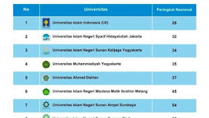 Masuk 10 Kampus Islam Terbaik Versi Edurank, Syafhendry: UIR akan Terus Tingkatkan Mutu Kampus