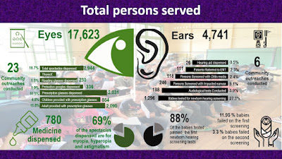 total beneficiaries of Vision and Hearing health services