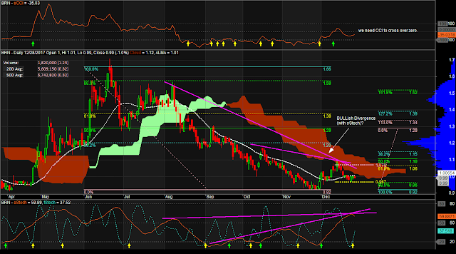 $BRN Daily Chart as of December 28, 2017v