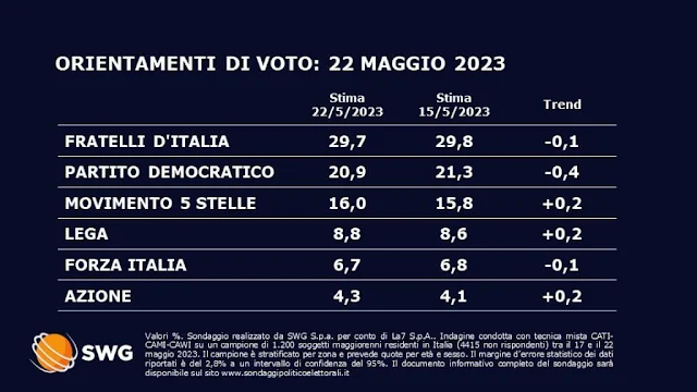 Intenzioni di voto sondaggio TG LA7.