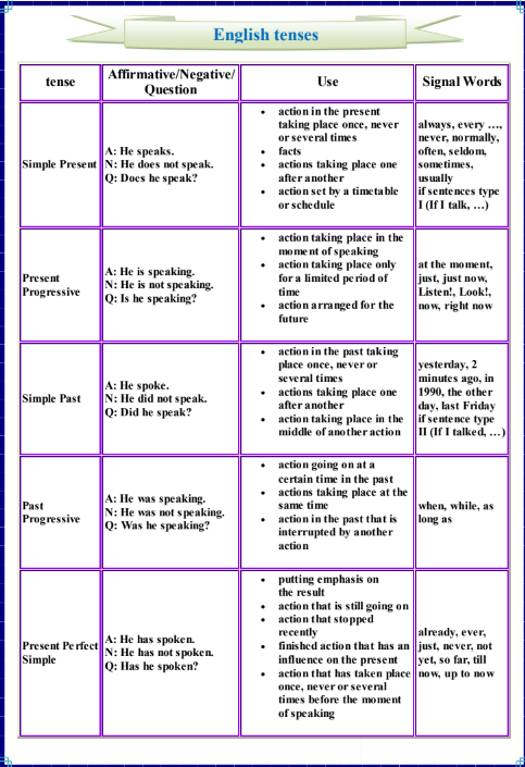 درس English tenses Grammar الثانية بكالوريا آداب وعلوم إنسانية