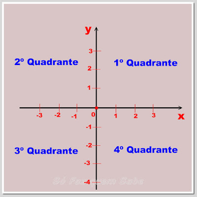 Representação dos quatro quadrantes de um plano cartesiano ortogonal