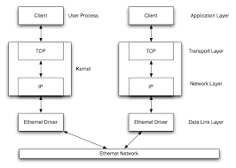  I programme to utter almost about mutual exceptions together with errors that arise piece using sockets vii Common Socket Errors together with Exception inward Java Application [Solved]