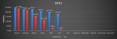 Q2 2021 - Energiekosten