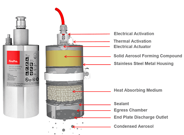  FirePro Aerosol Fire Extinguishant System